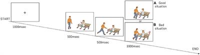 Corrigendum: Regional and Temporal Differences in Brain Activity With Morally Good or Bad Judgments in Men: A Magnetoencephalography Study